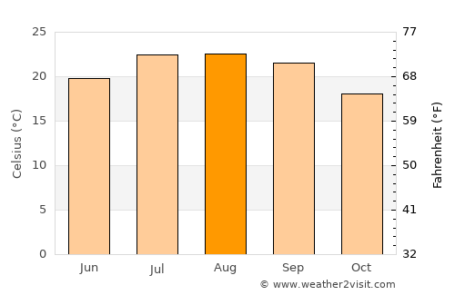 São Bartolomeu de Messines average temperature in August
