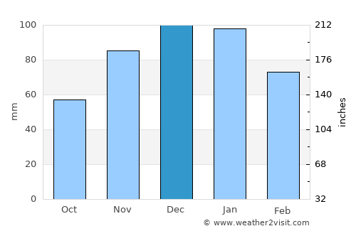 São Bartolomeu de Messines average rain in December