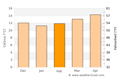 São Bartolomeu de Messines average temperature in February