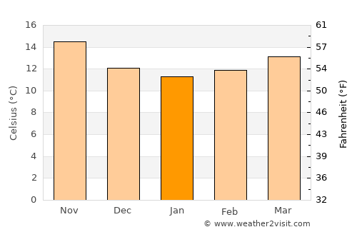 São Bartolomeu de Messines average temperature in January