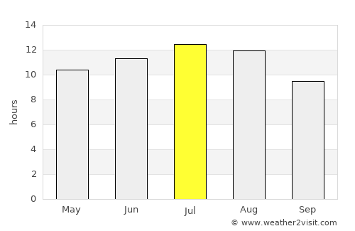 São Bartolomeu de Messines average rain in July