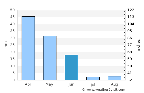 São Bartolomeu de Messines average rain in June