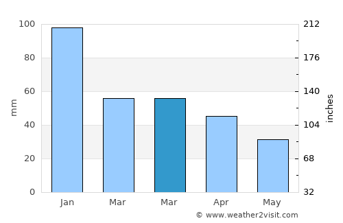 São Bartolomeu de Messines average rain in March