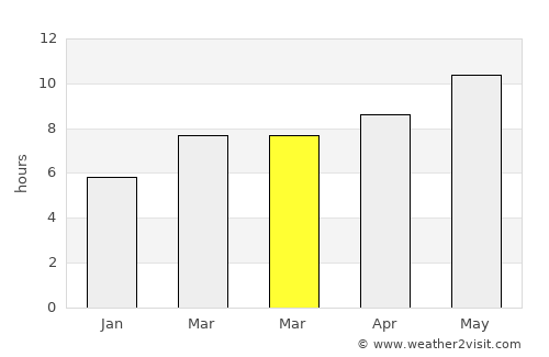 São Bartolomeu de Messines average rain in March
