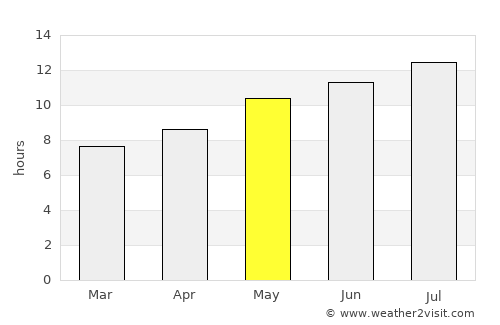 São Bartolomeu de Messines average rain in May