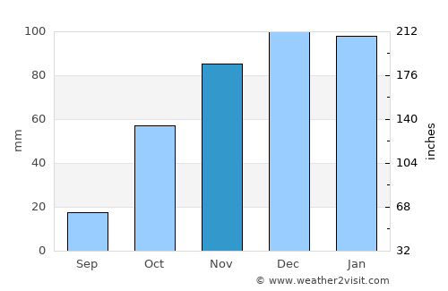 São Bartolomeu de Messines average rain in November