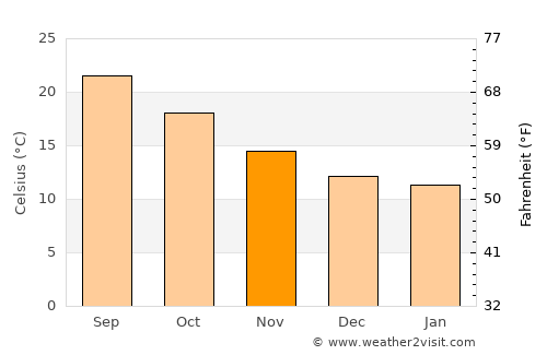 São Bartolomeu de Messines average temperature in November