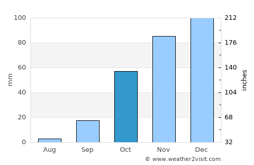 São Bartolomeu de Messines average rain in October