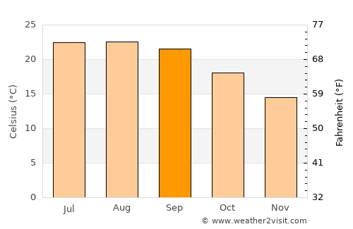 São Bartolomeu de Messines average temperature in September
