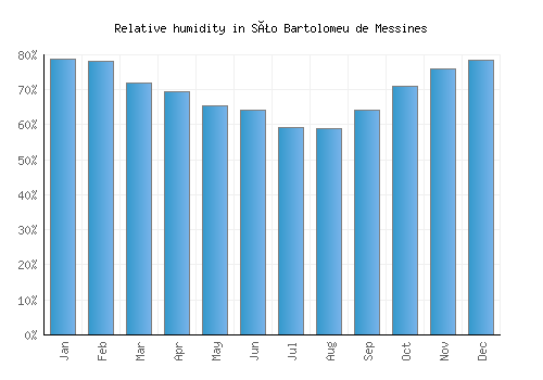 São Bartolomeu de Messines relative humidity averages