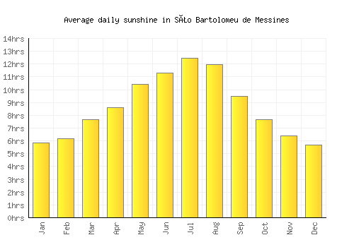 São Bartolomeu de Messines average daily sunshine chart