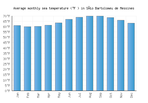 São Bartolomeu de Messines average sea temperature chart (Fahrenheit)