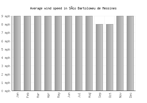 São Bartolomeu de Messines average winspeed by month (mph)