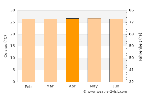 São Benedito do Rio Preto average temperature in April