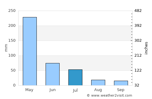 São Benedito do Rio Preto average rain in July