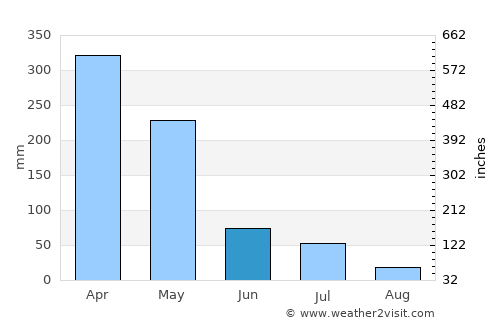 São Benedito do Rio Preto average rain in June