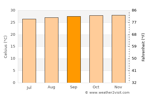 São Benedito do Rio Preto average temperature in September