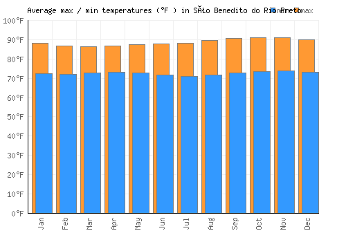 São Benedito do Rio Preto average minimum / maximum temperatures (Fahrenheit)