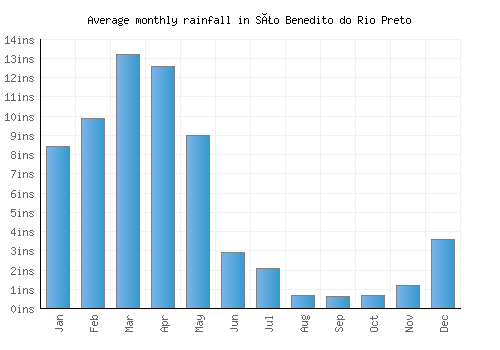 São Benedito do Rio Preto monthly rainfall chart (inches)
