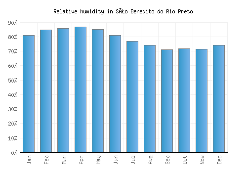 São Benedito do Rio Preto relative humidity averages