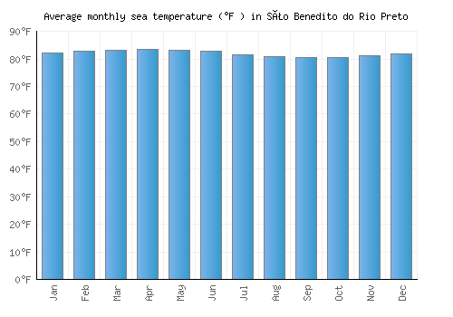 São Benedito do Rio Preto average sea temperature chart (Fahrenheit)