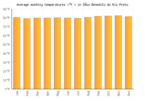 São Benedito do Rio Preto average temperature chart (Fahrenheit)