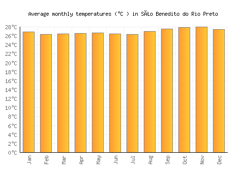 São Benedito do Rio Preto average temperature chart (Celsius)