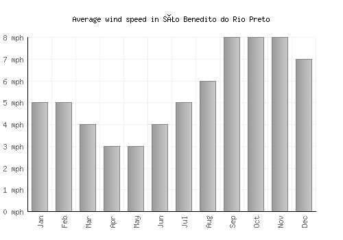 São Benedito do Rio Preto average winspeed by month (mph)