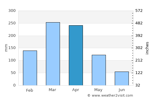 São Bento average rain in April
