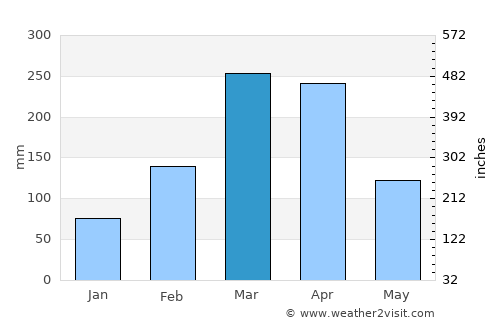 São Bento average rain in March