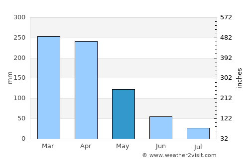 São Bento average rain in May