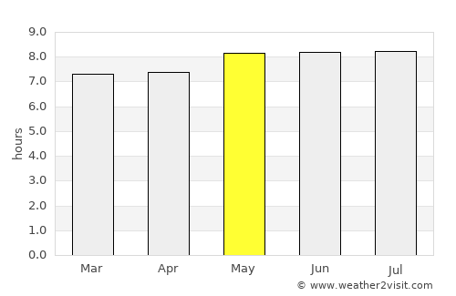 São Bento average rain in May