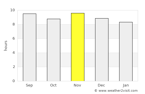 São Bento average rain in November