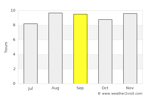 São Bento average rain in September