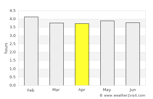 São Bento do Sul average rain in April