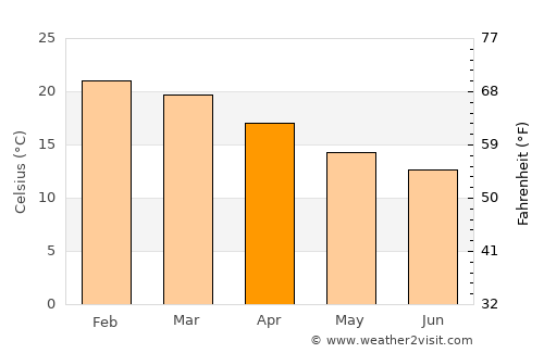 São Bento do Sul average temperature in April