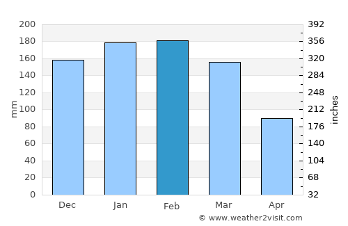 São Bento do Sul average rain in February