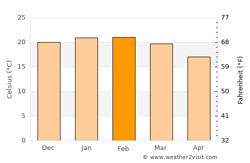 São Bento do Sul average temperature in February