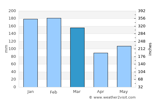 São Bento do Sul average rain in March