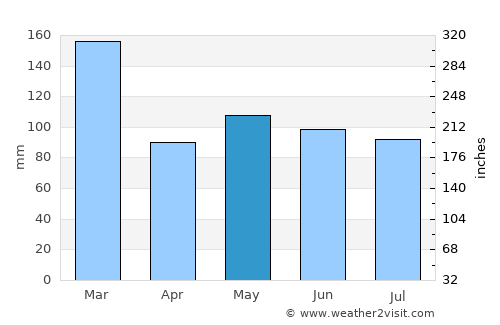 São Bento do Sul average rain in May