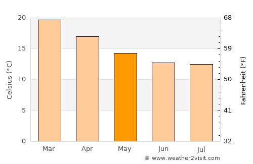 São Bento do Sul average temperature in May