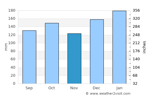 São Bento do Sul average rain in November
