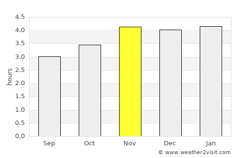 São Bento do Sul average rain in November