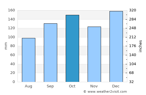 São Bento do Sul average rain in October