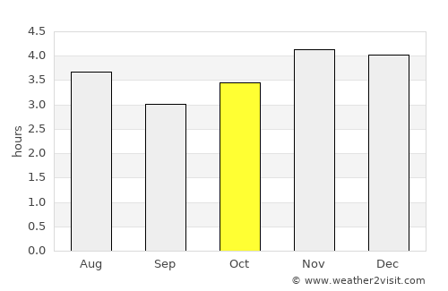 São Bento do Sul average rain in October