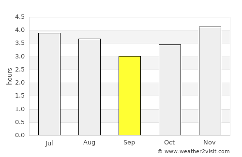 São Bento do Sul average rain in September