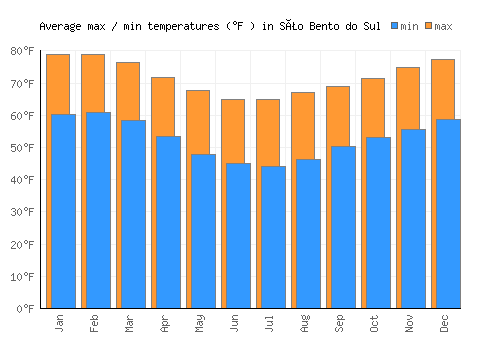 São Bento do Sul average minimum / maximum temperatures (Fahrenheit)