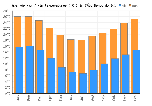 São Bento do Sul average minimum / maximum temperatures (Celsius)
