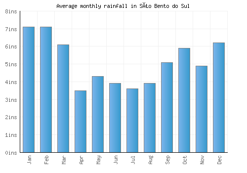 São Bento do Sul monthly rainfall chart (inches)