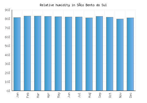 São Bento do Sul relative humidity averages